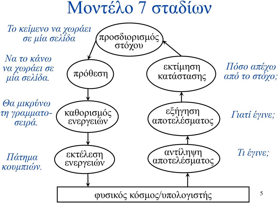 πρόθεση προσδιορισμός στόχου εκτίμηση κατάστασης Πόσο απέχω από το στόχο; Θα μικρύνω