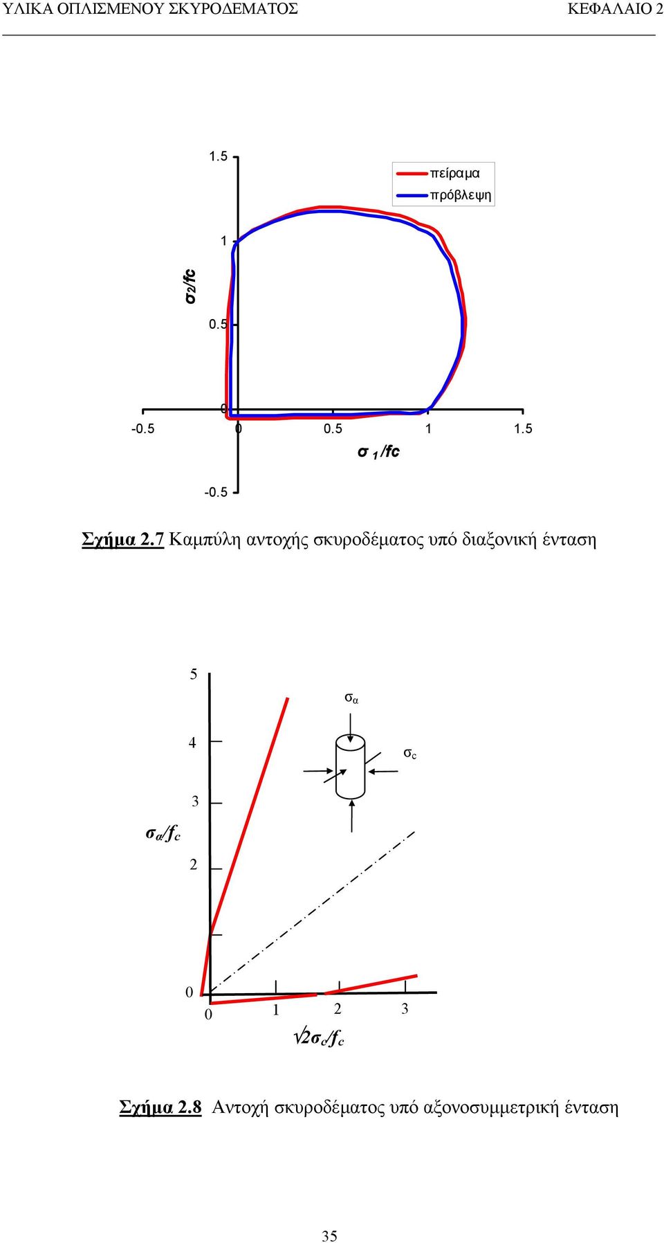 7 Καµπύλη αντοχής σκυροδέµατος υπό διαξονική ένταση 5 σ