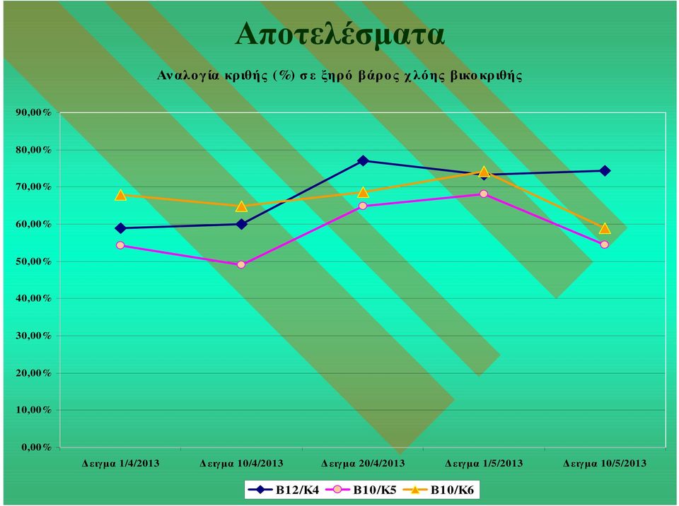 30,00% 20,00% 10,00% 0,00% ειγµα 1/4/2013 ειγµα 10/4/2013
