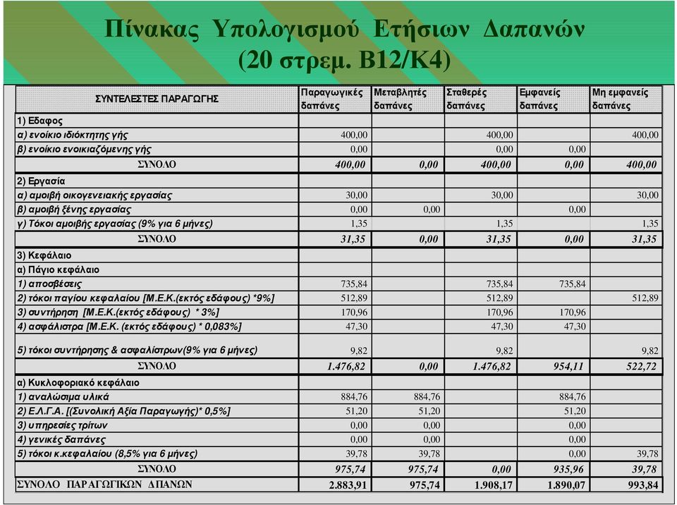 0,00 400,00 0,00 400,00 2) Εργασία α) αµοιβή οικογενειακής εργασίας 30,00 30,00 30,00 β) αµοιβή ξένης εργασίας 0,00 0,00 0,00 γ) Τόκοι αµοιβής εργασίας (9% για 6 µήνες) 1,35 1,35 1,35 ΣΥΝΟΛΟ 31,35