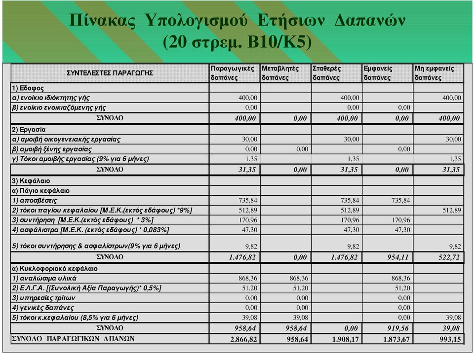 0,00 400,00 0,00 400,00 2) Εργασία α) αµοιβή οικογενειακής εργασίας 30,00 30,00 30,00 β) αµοιβή ξένης εργασίας 0,00 0,00 0,00 γ) Τόκοι αµοιβής εργασίας (9% για 6 µήνες) 1,35 1,35 1,35 ΣΥΝΟΛΟ 31,35