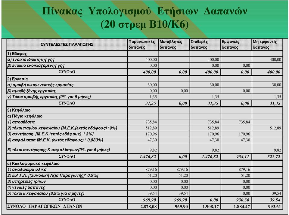 (9% για 6 µήνες) 1,35 1,35 1,35 ΣΥΝΟΛΟ 31,35 0,00 31,35 0,00 31,35 3) Κεφάλαιο α) Πάγιο κεφάλαιο 1) αποσβέσεις 735,84 735,84 735,84 2) τόκοι παγίου κεφαλαίου [Μ.Ε.Κ.(εκτός εδάφους) *9%] 512,89 512,89 512,89 3) συντήρηση [Μ.