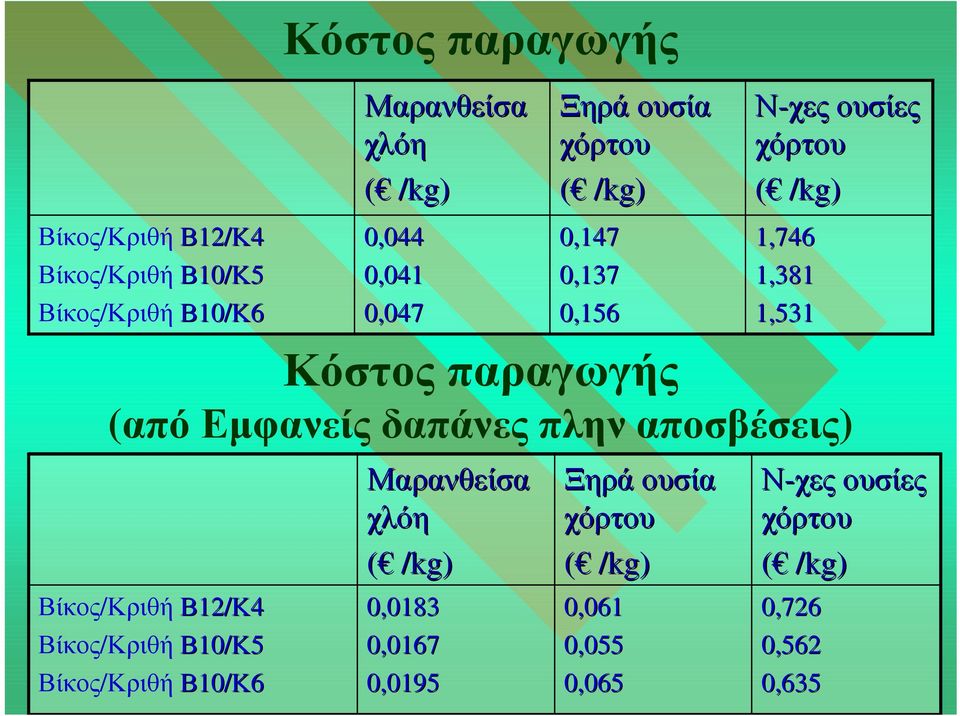 Κόστοςπαραγωγής (από Εµφανείς πλην αποσβέσεις) Βίκος/ΚριθήΒ12/Κ4 Βίκος/ΚριθήΒ10/Κ5 Βίκος/ΚριθήΒ10/Κ6