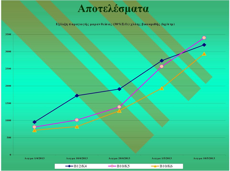1000 500 0 ειγ µα 1/4/2013 ειγ µα 10/4/2013 ειγ µα