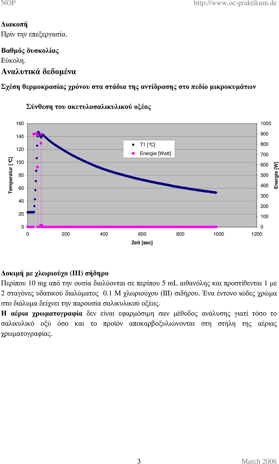 [ C] 80 60 0 600 00 00 00 00 Energie [W] 0 0 0 0 00 00 600 800 0 00 Zeit [sec] οκιµή µε χλωριούχο (ΙΙΙ) σήδηρο Περίπου 0 mg από την ουσία διαλύονται σε περίπου ml αιθανόλης και