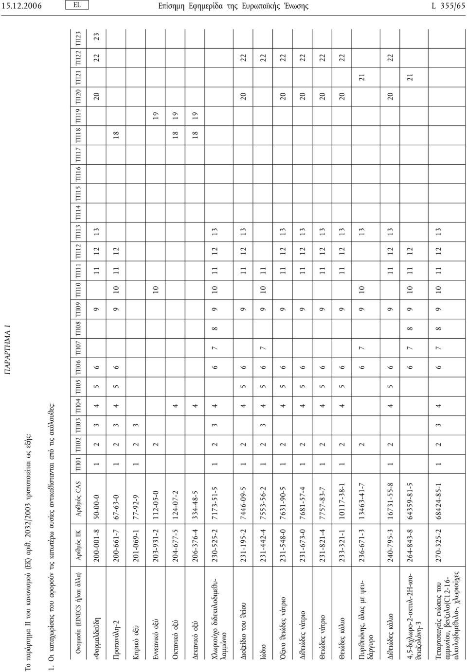 ΤΠ14 ΤΠ15 ΤΠ16 ΤΠ17 ΤΠ18 ΤΠ19 ΤΠ20 ΤΠ21 ΤΠ22 ΤΠ23 «Φορμαλδεΰδη 200-001-8 50-00-0 1 2 3 4 5 6 9 11 12 13 20 22 23 Προπανόλη-2 200-661-7 67-63-0 1 2 3 4 5 6 9 10 11 12 18 Κιτρικό οξύ 201-069-1 77-92-9