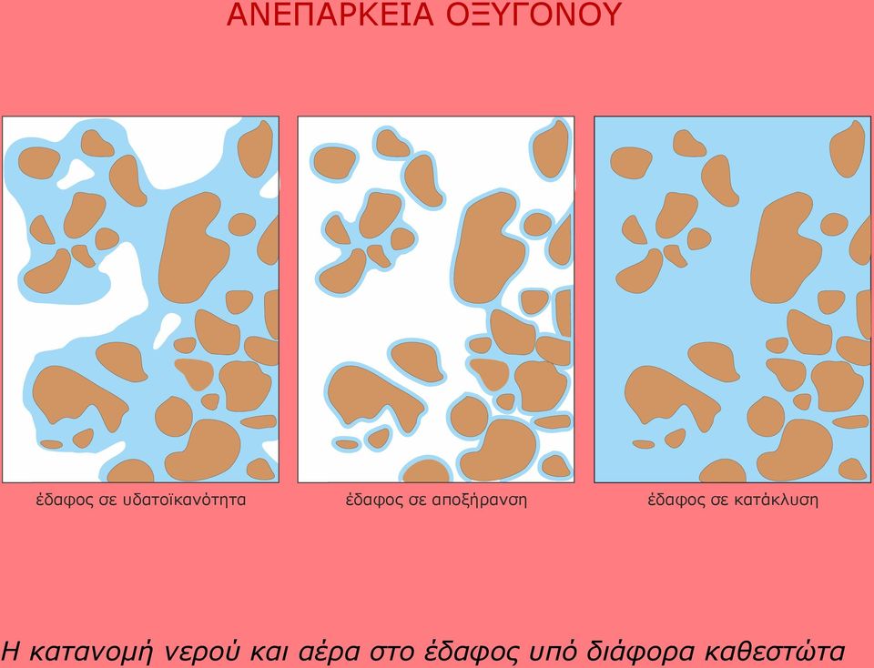 έδαφος σε κατάκλυση Η κατανομή