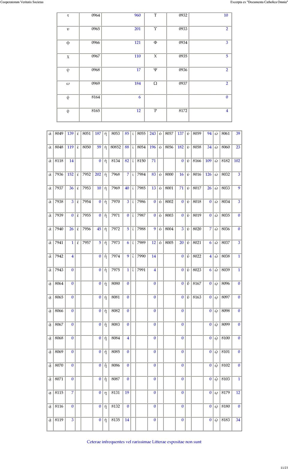 8000 16 ὐ 8016 126 ὠ 8032 3 ἁ 7937 36 ἑ 7953 10 ἡ 7969 40 ἱ 7985 13 ὁ 8001 71 ὑ 8017 26 ὡ 8033 9 ἂ 7938 3 ἒ 7954 0 ἢ 7970 3 ἲ 7986 0 ὂ 8002 0 ὒ 8018 0 ὢ 8034 3 ἃ 7939 0 ἓ 7955 0 ἣ 7971 0 ἳ 7987 0 ὃ
