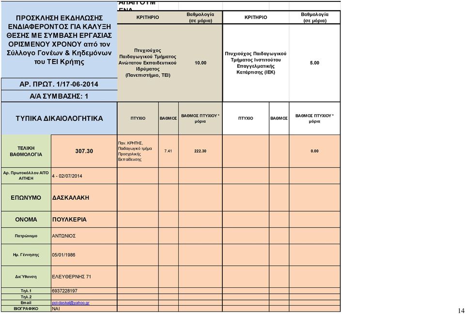 ΒΑΘΜΟΣ ΒΑΘΜΟΣ ΠΤΥΧΙΟΥ * 307.30 Παν. ΚΡΗΤΗΣ, Παιδαγωγικό τμήμα Προσχολικής Εκπ αίδευσης 7.41 222.30 0.