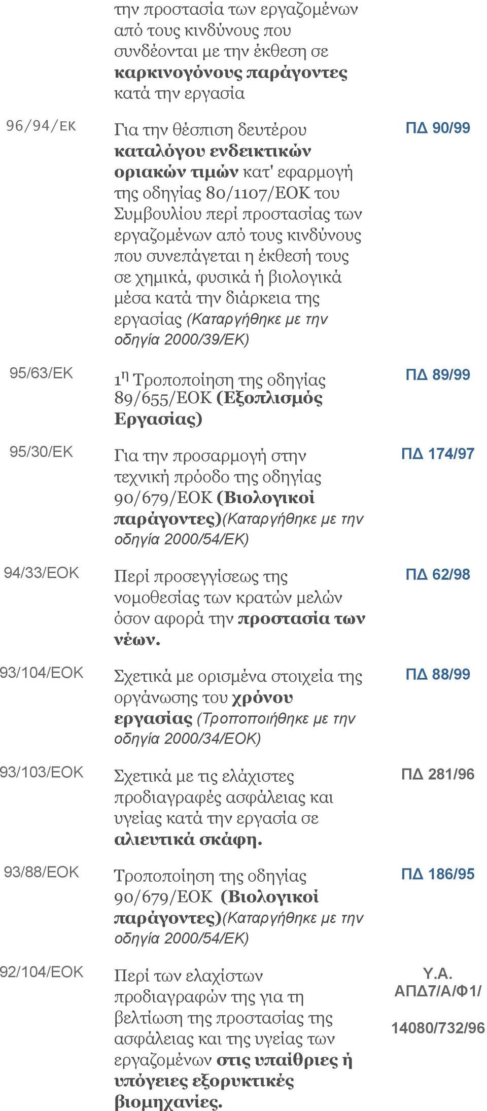 βιολογικά µέσα κατά την διάρκεια της εργασίας (Καταργήθηκε µε την οδηγία 2000/39/ΕΚ) 1 η Tροποποίηση της οδηγίας 89/655/EOK (Εξοπλισµός Εργασίας) Για την προσαρµογή στην τεχνική πρόοδο της οδηγίας