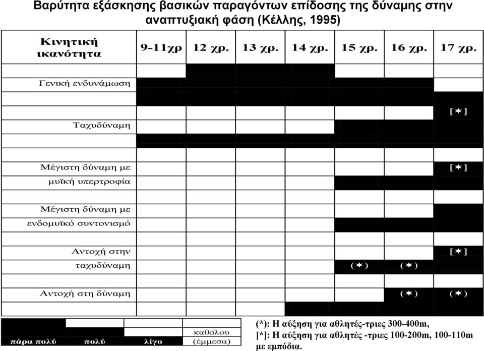 Γενική ενδυνάμωση Ταχυδύναμη [ ] Μέγιστη δύναμη με [ ] μυϊκή υπερτροφία Μέγιστη δύναμη με ενδομυϊκό συντονισμό Αντοχή