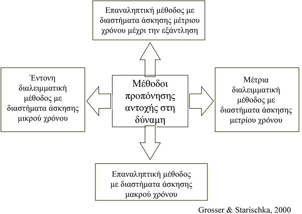 προπόνησης αντοχής στη δύναμη Μέτρια διαλειμματική μέθοδος με διαστήματα άσκησης