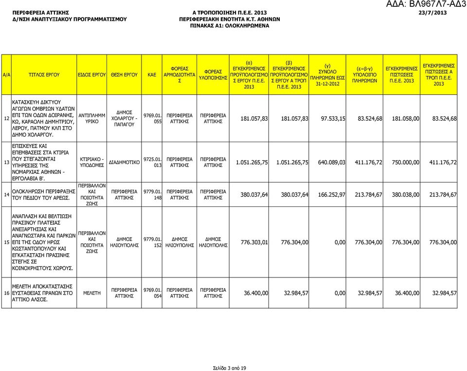 524,68 13 14 ΕΠΙΣΚΕΥΕΣ ΕΠΕΜΒΑΣΕΙΣ ΣΤΑ ΚΤΙΡΙΑ ΠΟΥ ΣΤΕΓΑΖΟΝΤΑΙ ΥΠΗΡΕΣΙΕΣ ΤΗΣ ΝΟΜΑΡΧΙΑΣ ΑΘΗΝΩΝ - ΕΡΓΟΛΑΒΙΑ Β'. ΟΛΟΚΛΗΡΩΣΗ ΠΕΡΙΦΡΑΞΗΣ ΤΟΥ ΠΕ ΙΟΥ ΤΟΥ ΑΡΕΩΣ. ΚΤΙΡΙΑΚΟ - ΥΠΟ ΟΜΕΣ ΙΑ ΗΜΟΤΙΚΟ 9725.01.