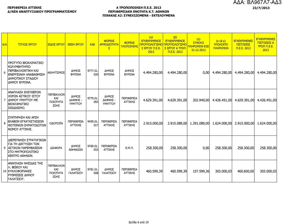ΑΦΝΗΣ - ΥΜΗΤΤΟΥ 9779.01. 093 ΑΦΝΗΣ - ΥΜΗΤΤΟΥ 4.629.391,00 4.629.391,00 202.940,00 4.426.451,00 4.629.391,00 4.426.451,00 8 ΣΥΝΤΗΡΗΣΗ ΑΡΣΗ ΒΛΑΒΩΝ ΕΓΚΑΤΑΣΤΑΣΕΩΝ ΦΩΤΕΙΝΩΝ ΣΗΜΑΤΟ ΟΤΩΝ ΝΟΜΟΥ. 9459.01. 017 2.
