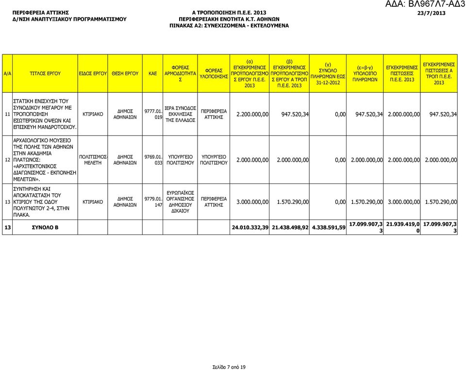 520,34 0,00 947.520,34 2.000.000,00 947.520,34 12 ΑΡΧΑΙΟΛΟΓΙΚΟ ΜΟΥΣΕΙΟ ΤΗΣ ΠΟΛΗΣ ΤΩΝ ΑΘΗΝΩΝ ΣΤΗΝ ΑΚΑ ΗΜΙΑ ΠΛΑΤΩΝΟΣ: «ΑΡΧΙΤΕΚΤΟΝΙΚΟΣ ΙΑΓΩΝΙΣΜΟΣ - ΕΚΠΟΝΗΣΗ ΜΕΛΕΤΩΝ». ΠΟΛΙΤΙΣΜΟΣ- ΜΕΛΕΤΗ ΑΘΗΝΑΙΩΝ 9769.01.