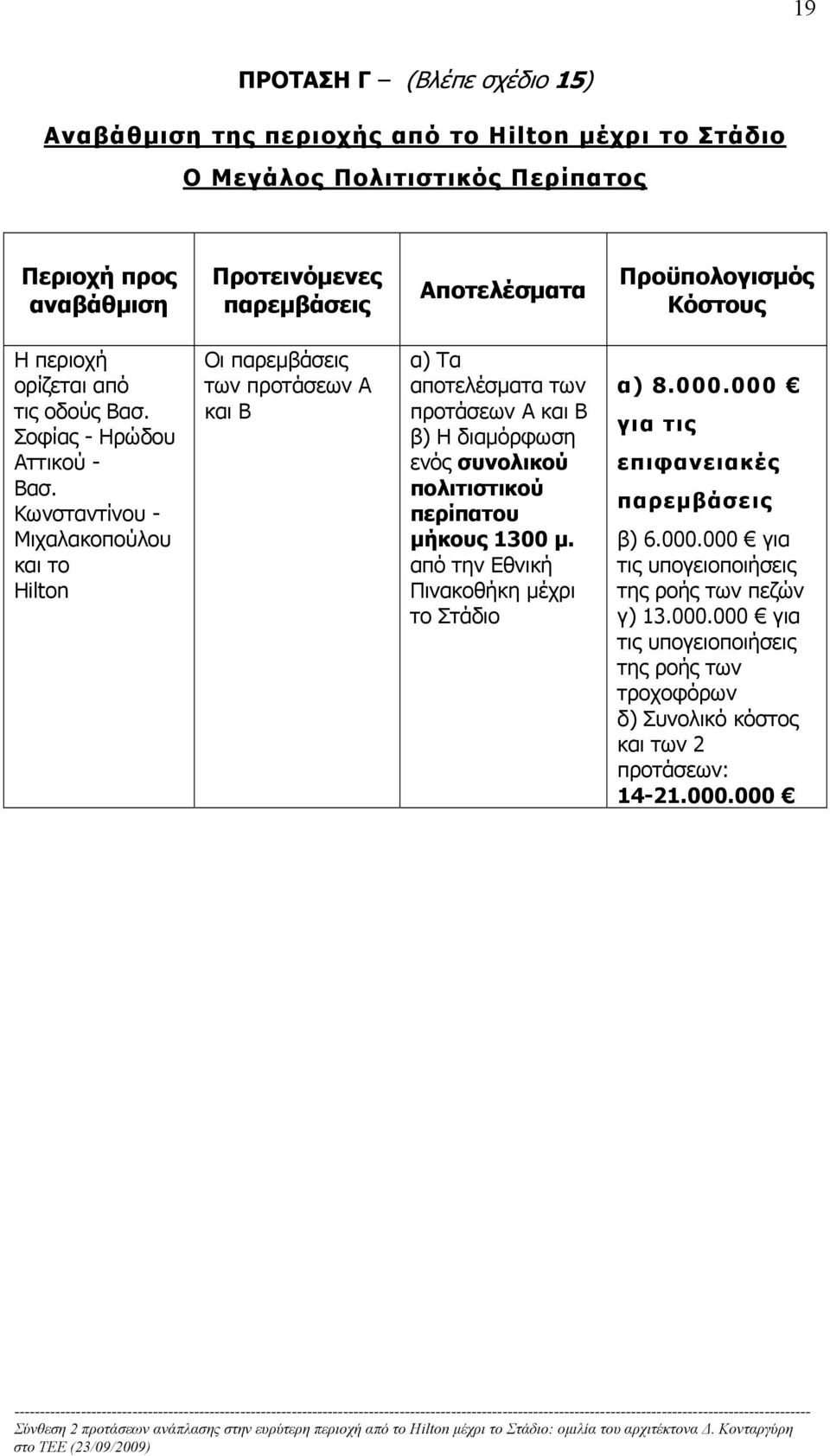 Κωνσταντίνου - Μιχαλακοπούλου και το Hilton Οι παρεμβάσεις των προτάσεων Α και Β α) Τα αποτελέσματα των προτάσεων Α και Β β) Η διαμόρφωση ενός συνολικού πολιτιστικού περίπατου