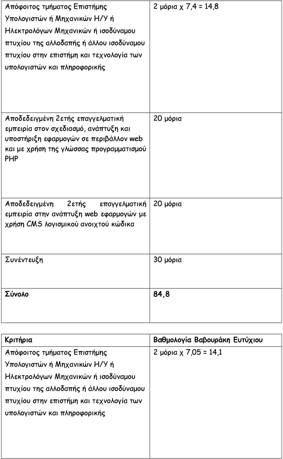 στην ανάπτυξη web εφαρµογών µε χρήση CMS λογισµικού ανοιχτού κώδικα Συνέντευξη 30 µόρια Σύνολο 84,8 Κριτήρια  τεχνολογία των Βαθµολογία Βαβουράκη Ευτύχιου 2 µόρια χ