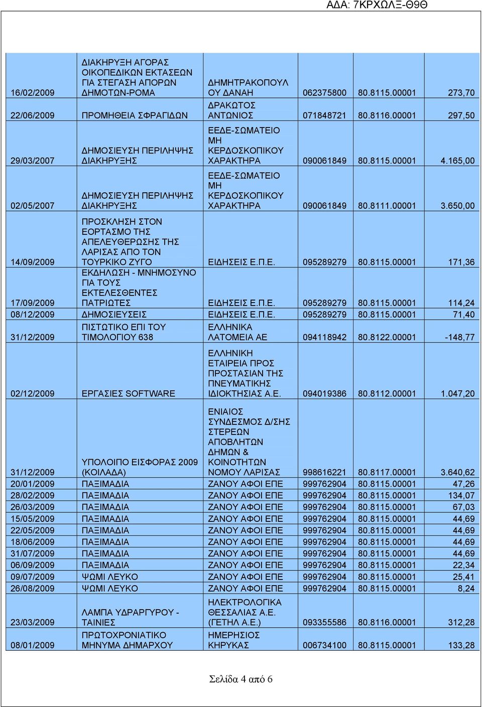 165,00 ΕΕΔΕ-ΣΩΜΑΤΕΙΟ ΜΗ ΚΕΡΔΟΣΚΟΠΙΚΟΥ ΧΑΡΑΚΤΗΡΑ 090061849 80.8111.00001 3.650,00 14/09/2009 ΠΡΟΣΚΛΗΣΗ ΣΤΟΝ ΕΟΡΤΑΣΜΟ ΤΗΣ ΑΠΕΛΕΥΘΕΡΩΣΗΣ ΤΗΣ ΛΑΡΙΣΑΣ ΑΠΟ ΤΟΝ ΤΟΥΡΚΙΚΟ ΖΥΓΟ ΕΙΔΗΣΕΙΣ Ε.Π.Ε. 095289279 80.