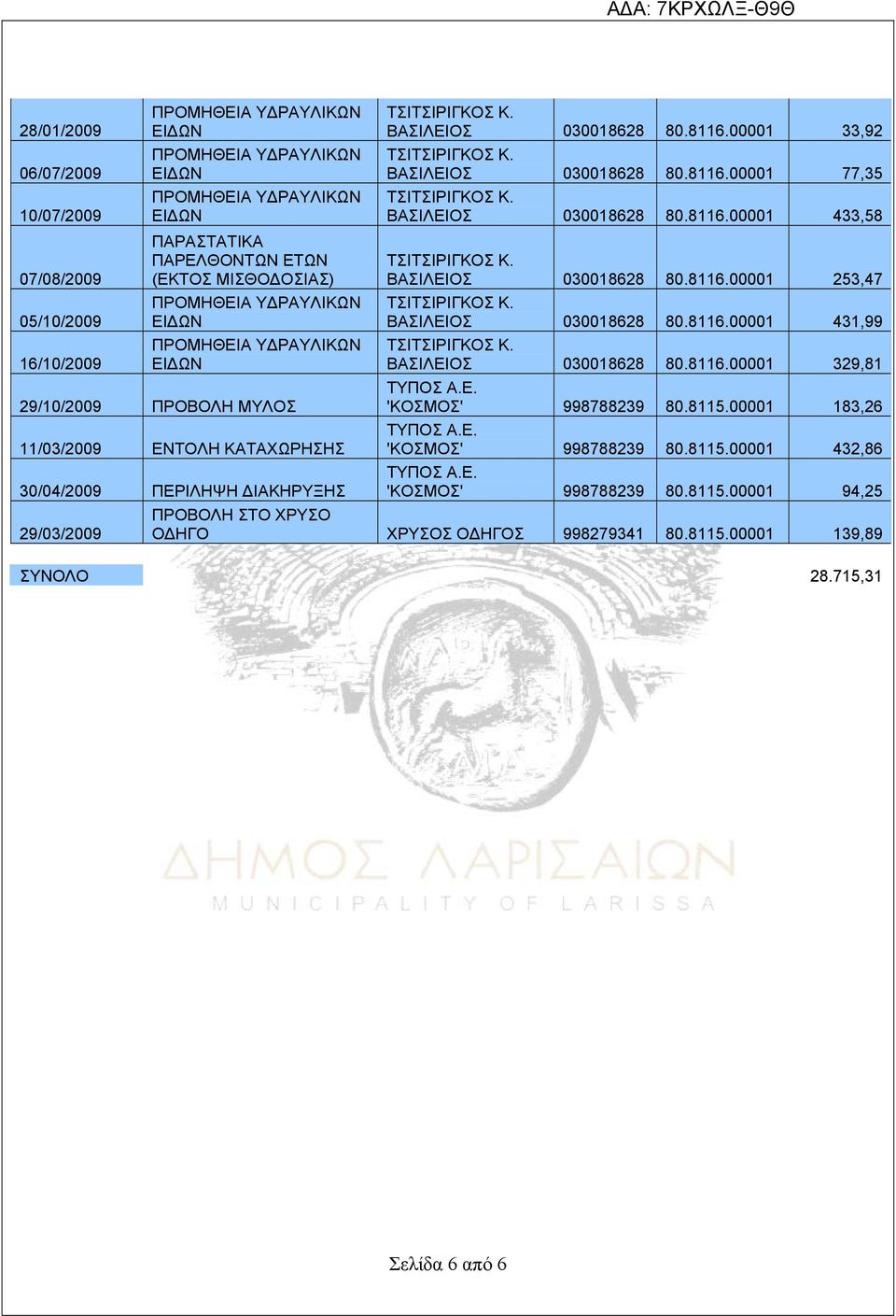 8116.00001 253,47 ΒΑΣΙΛΕΙΟΣ 030018628 80.8116.00001 431,99 ΒΑΣΙΛΕΙΟΣ 030018628 80.8116.00001 329,81 ΤΥΠΟΣ Α.Ε. 'ΚΟΣΜΟΣ' 998788239 80.8115.00001 183,26 ΤΥΠΟΣ Α.Ε. 'ΚΟΣΜΟΣ' 998788239 80.8115.00001 432,86 ΤΥΠΟΣ Α.