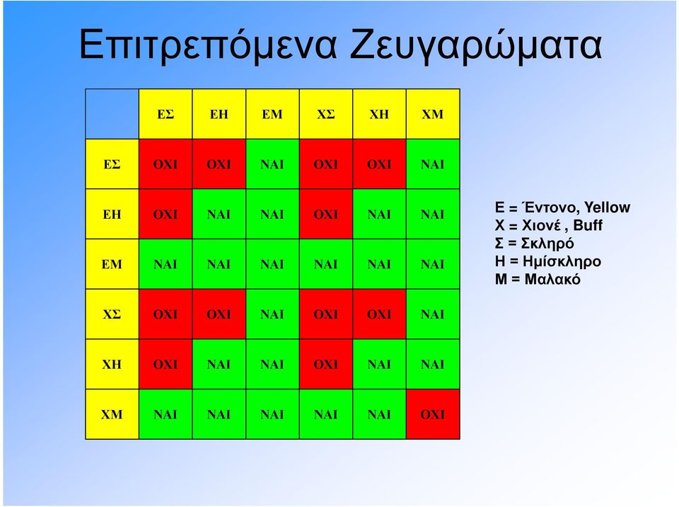 Έντονο, Yellow Χ = Χιονέ, Buff Σ = Σκληρό Η = Ημίσκληρο Μ = Μαλακό