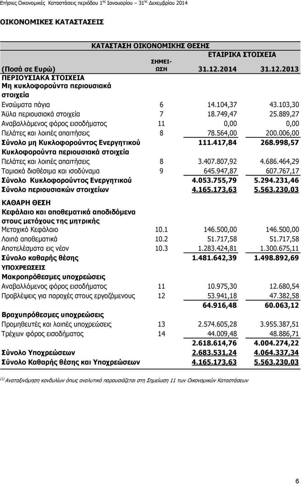 006,00 Σύνολο µη Κυκλοφορούντος Ενεργητικού 111.417,84 268.998,57 Κυκλοφορούντα περιουσιακά στοιχεία Πελάτες και λοιπές απαιτήσεις 8 3.407.807,92 4.686.464,29 Ταµιακά διαθέσιµα και ισοδύναµα 9 645.