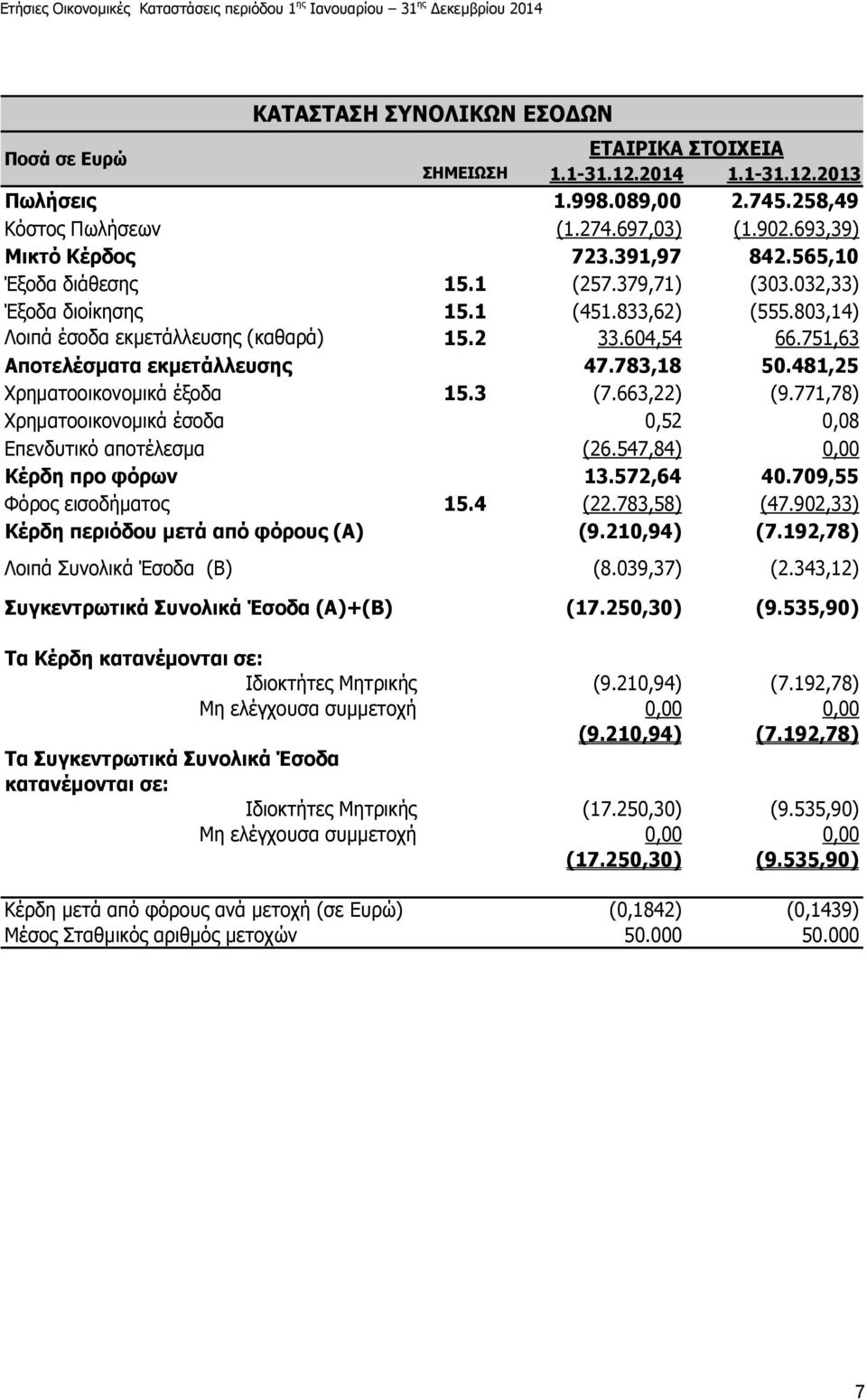751,63 Αποτελέσµατα εκµετάλλευσης 47.783,18 50.481,25 Χρηµατοοικονοµικά έξοδα 15.3 (7.663,22) (9.771,78) Χρηµατοοικονοµικά έσοδα 0,52 0,08 Επενδυτικό αποτέλεσµα (26.547,84) 0,00 Κέρδη προ φόρων 13.
