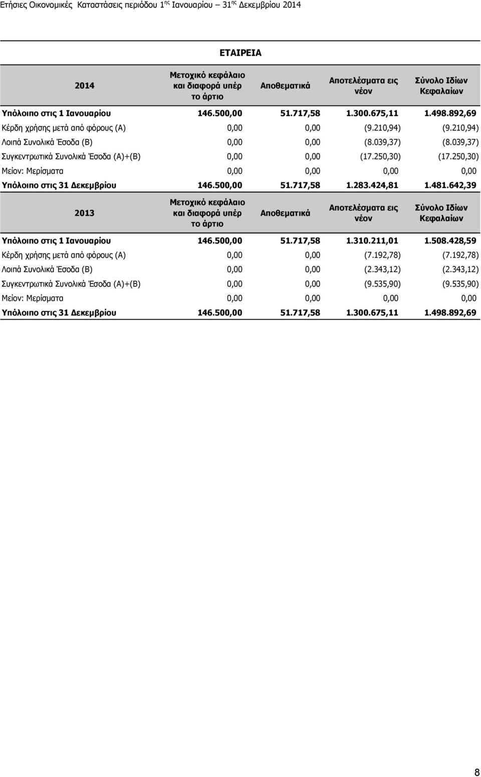 250,30) Μείον: Μερίσµατα 0,00 0,00 0,00 0,00 Υπόλοιπο στις 31 εκεµβρίου 146.500,00 51.717,58 1.283.424,81 1.481.