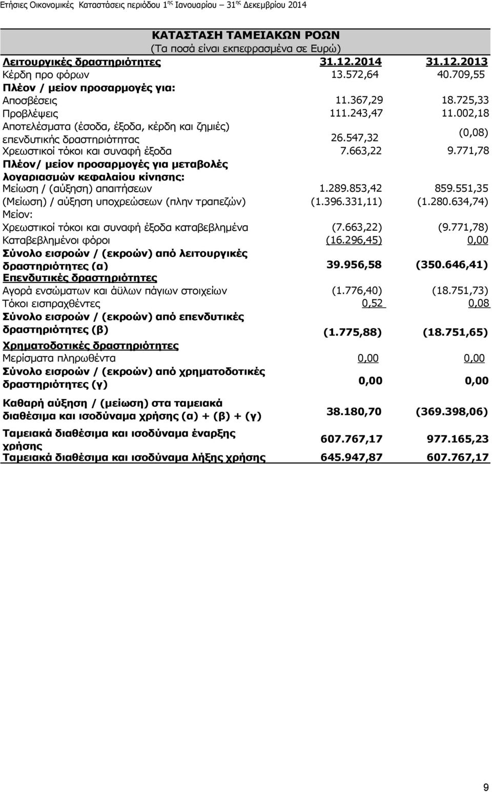 771,78 Πλέον/ µείον προσαρµογές για µεταβολές λογαριασµών κεφαλαίου κίνησης: Μείωση / (αύξηση) απαιτήσεων 1.289.853,42 859.551,35 (Μείωση) / αύξηση υποχρεώσεων (πλην τραπεζών) (1.396.331,11) (1.280.