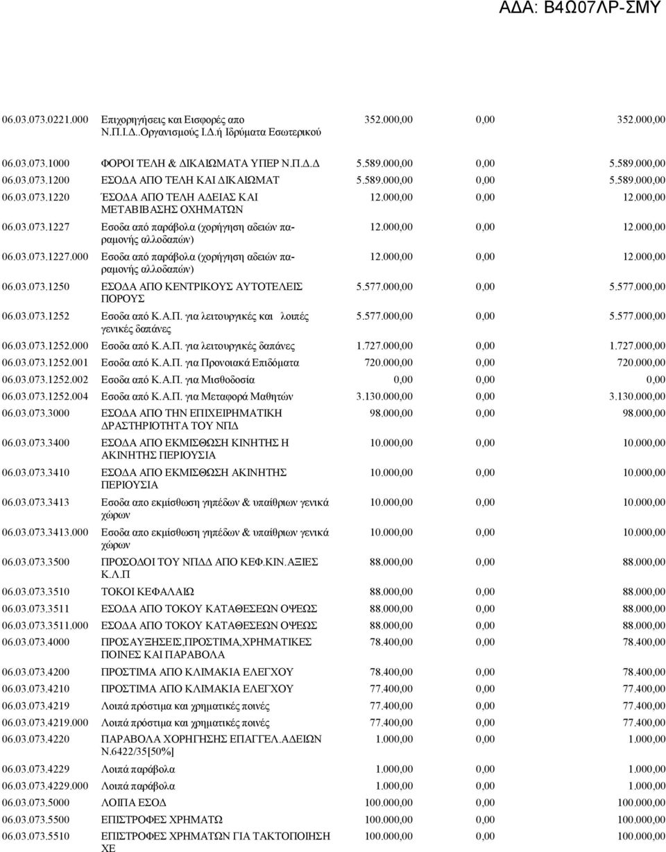03.073.1250 ΕΣΟΔΑ ΑΠΟ ΚΕΝΤΡΙΚΟΥΣ ΑΥΤΟΤΕΛΕΙΣ ΠΟΡΟΥΣ 06.03.073.1252 Εσοδα από Κ.Α.Π. για λειτουργικές και λοιπές γενικές δαπάνες 12.000,00 0,00 12.000,00 12.000,00 0,00 12.000,00 12.000,00 0,00 12.000,00 5.