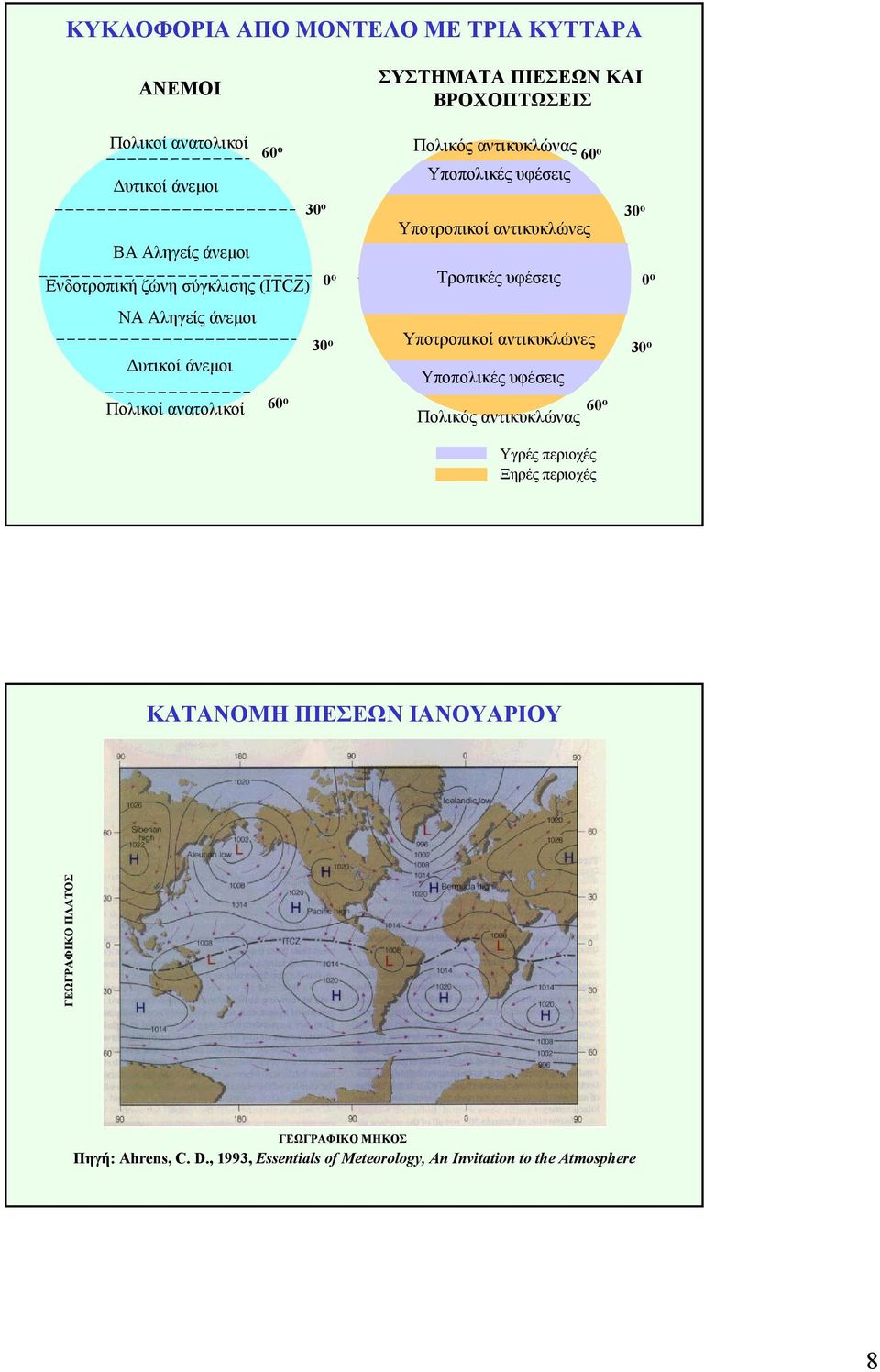ποτροπικοί αντικυκλώνες Τροπικές υφέσεις ποτροπικοί αντικυκλώνες ποπολικές υφέσεις 60 Πολικός αντικυκλώνας ο γρές περιοχές Ξηρές περιοχές 30 ο 0