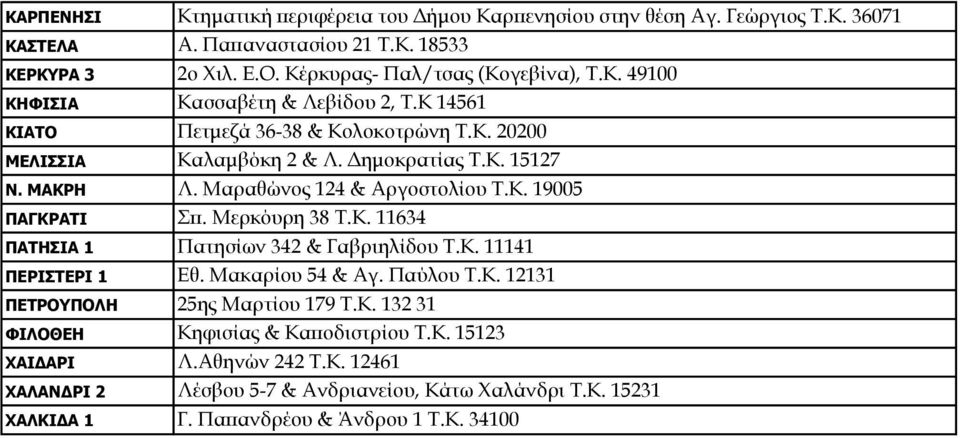 Κ. 11141 ΠΕΡΙΣΤΕΡΙ 1 Εθ. Μακαρίου 54 & Αγ. Παύλου Τ.Κ. 12131 ΠΕΤΡΟΥΠΟΛΗ 25ης Μαρτίου 179 Τ.Κ. 132 31 ΦΙΛΟΘΕΗ Κηφισίας & Καποδιστρίου Τ.Κ. 15123 ΧΑΙΔΑΡΙ Λ.Αθηνών 242 Τ.Κ. 12461 ΧΑΛΑΝΔΡΙ 2 Λέσβου 5-7 & Ανδριανείου, Κάτω Χαλάνδρι Τ.