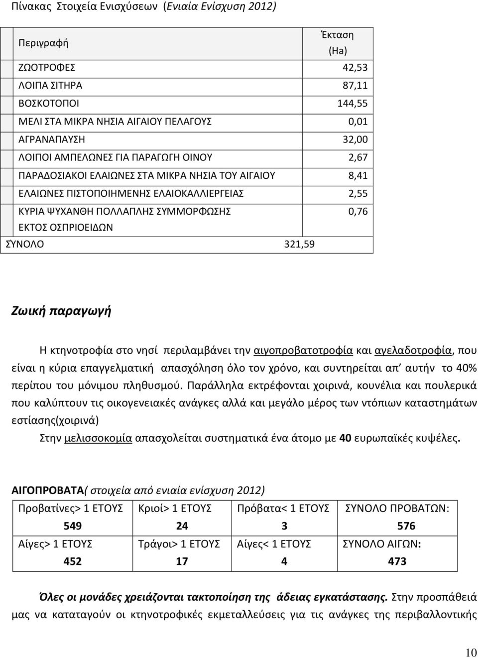 ΣΎΝΟΛΟ 321,59 Ζωική παραγωγή Η κτηνοτροφία στο νησί περιλαμβάνει την αιγοπροβατοτροφία και αγελαδοτροφία, που είναι η κύρια επαγγελματική απασχόληση όλο τον χρόνο, και συντηρείται απ αυτήν το 40%
