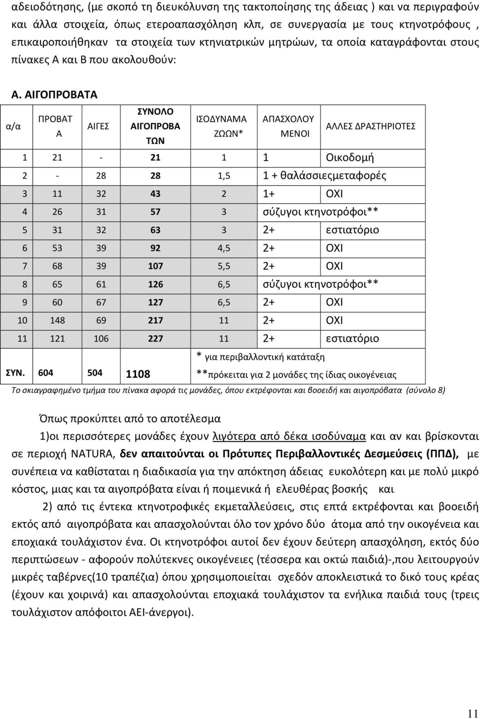 ΑΙΓΟΠΡΟΒΑΤΑ ΣΥΝΟΛΟ ΠΡΟΒΑΤ ΙΣΟΔΥΝΑΜΑ ΑΠΑΣΧΟΛΟΥ α/α ΑΙΓΕΣ ΑΙΓΟΠΡΟΒΑ ΑΛΛΕΣ ΔΡΑΣΤΗΡΙΟΤΕΣ Α ΖΩΩΝ* ΜΕΝΟΙ ΤΩΝ 1 21-21 1 1 Οικοδομή 2-28 28 1,5 1 + θαλάσσιεςμεταφορές 3 11 32 43 2 1+ ΟΧΙ 4 26 31 57 3 σύζυγοι