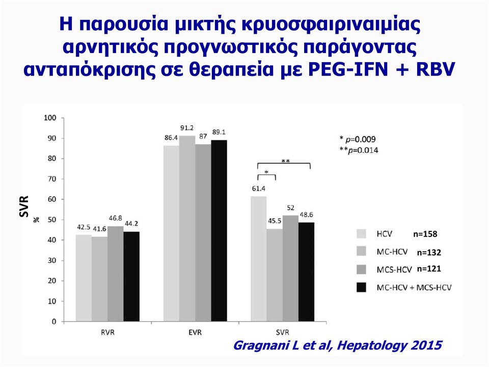 ανταπόκρισης σε θεραπεία µε PEG-IFN + RBV