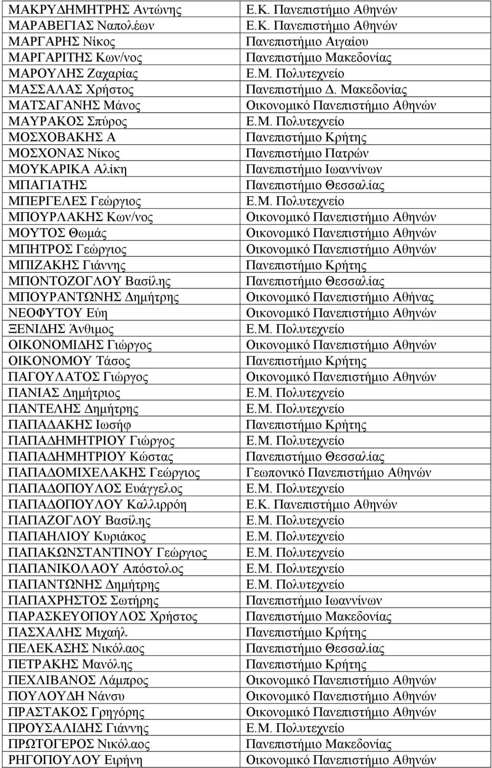 ΠΑΓΟΥΛΑΤΟΣ Γιώργος ΠΑΝΙΑΣ ηµήτριος ΠΑΝΤΕΛΗΣ ηµήτρης ΠΑΠΑ ΑΚΗΣ Ιωσήφ ΠΑΠΑ ΗΜΗΤΡΙΟΥ Γιώργος ΠΑΠΑ ΗΜΗΤΡΙΟΥ Κώστας ΠΑΠΑ ΟΜΙΧΕΛΑΚΗΣ Γεώργιος ΠΑΠΑ ΟΠΟΥΛΟΣ Ευάγγελος ΠΑΠΑ ΟΠΟΥΛΟΥ Καλλιρρόη ΠΑΠΑΖΟΓΛΟΥ