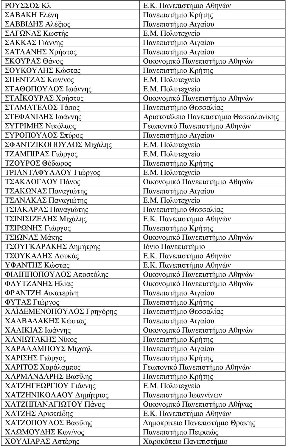 Παναγιώτης ΤΣΙΝΙΣΙΖΕΛΗΣ Μιχάλης ΤΣΙΡΩΝΗΣ Γιώργος ΤΣΙΩΝΑΣ Μάκης ΤΣΟΥΓΚΑΡΑΚΗΣ ηµήτρης ΤΣΟΥΚΑΛΗΣ Λουκάς ΥΦΑΝΤΗΣ Κώστας ΦΙΛΙΠΠΟΠΟΥΛΟΣ Αποστόλης ΦΛΥΤΖΑΝΗΣ Ηλίας ΦΡΑΝΤΖΗ Αικατερίνη ΦΥΤΑΣ Γιώργος ΧΑΪ