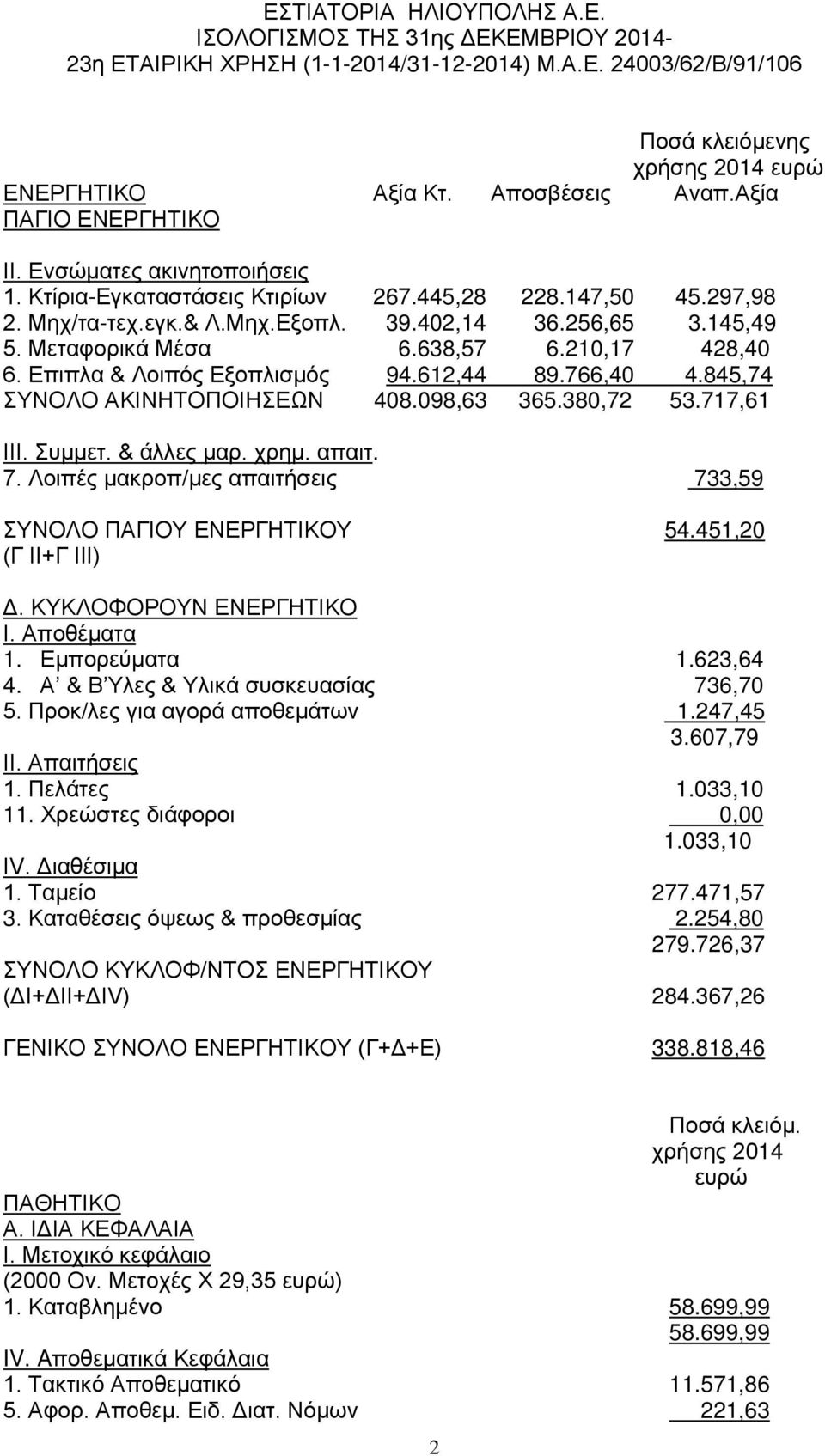 638,57 6.210,17 428,40 6. Επιπλα & Λοιπός Εξοπλισμός 94.612,44 89.766,40 4.845,74 ΣΥΝΟΛΟ ΑΚΙΝΗΤΟΠΟΙΗΣΕΩΝ 408.098,63 365.380,72 53.717,61 ΙΙΙ. Συμμετ. & άλλες μαρ. χρημ. απαιτ. 7.