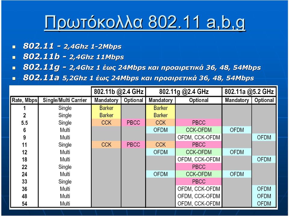 11a 5,2Ghz 2,4Ghz 1-2Mbps 2,4Ghz 11Mbps 2,4Ghz 1 έως