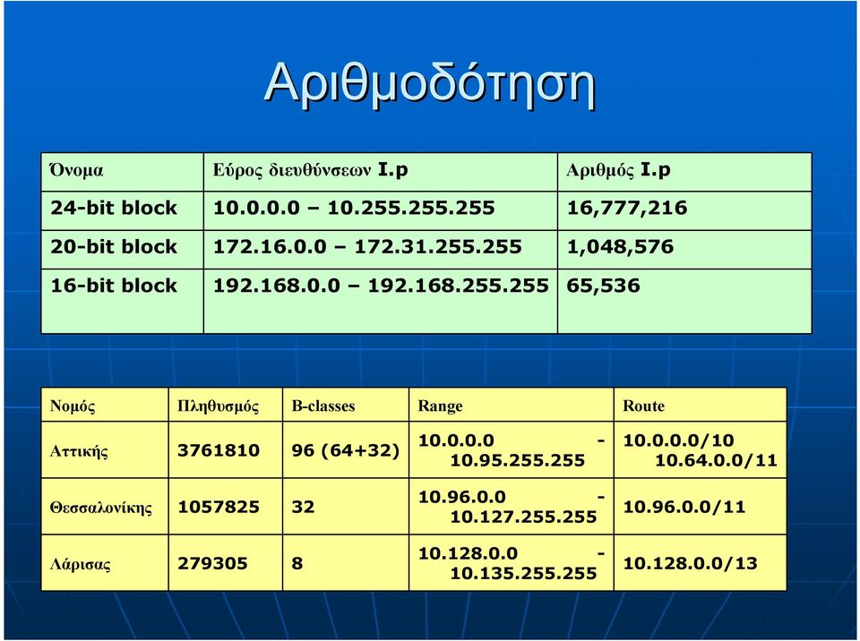 0.0.0-10.95.255.255 10.0.0.0/10 10.64.0.0/11 Θεσσαλονίκης 1057825 32 Λάρισας 279305 8 10.96.0.0-10.127.255.255 10.128.