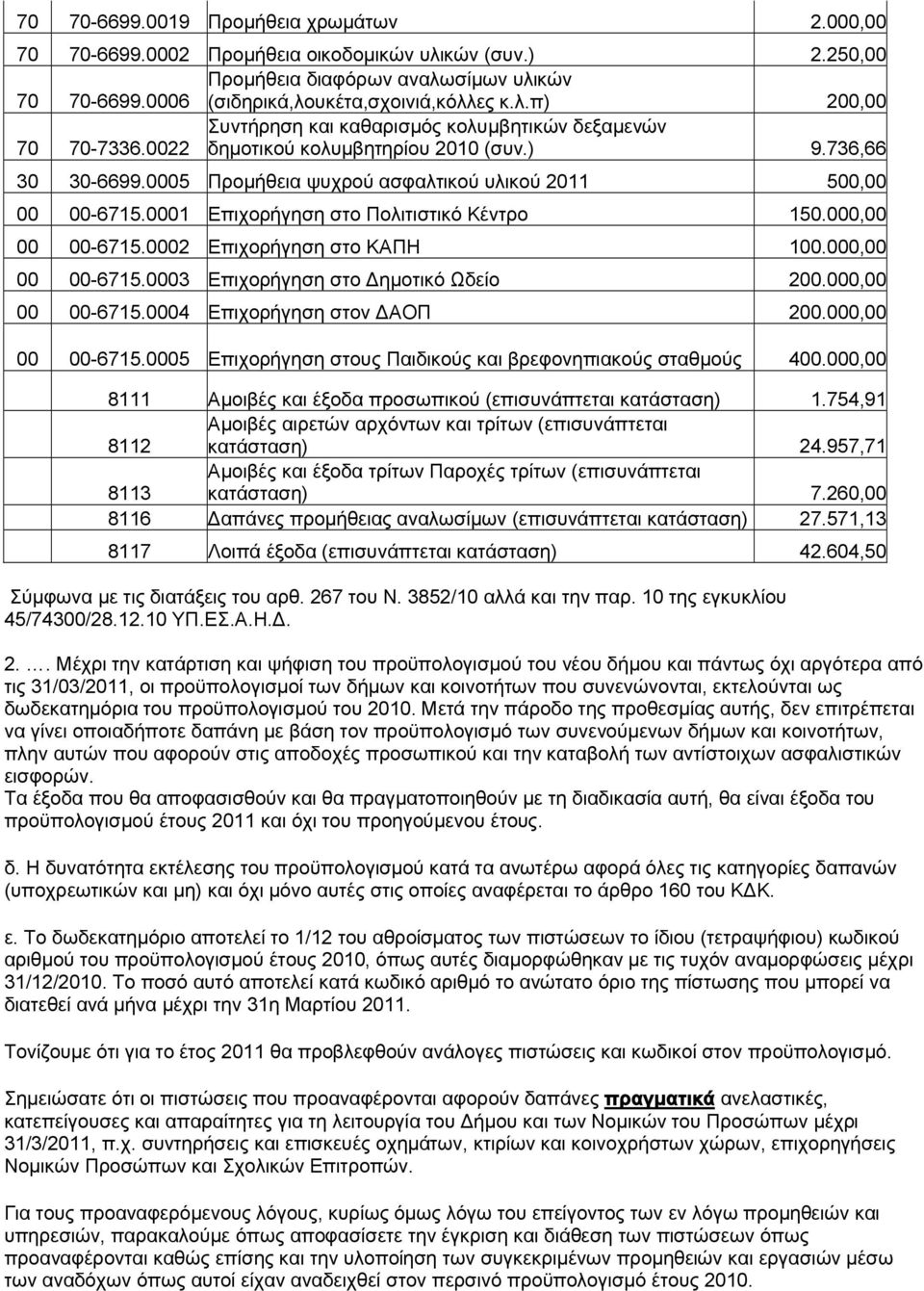 0001 Επιχορήγηση στο Πολιτιστικό Κέντρο 150.000,00 00 00-6715.0002 Επιχορήγηση στο ΚΑΠΗ 100.000,00 00 00-6715.0003 Επιχορήγηση στο Δημοτικό Ωδείο 200.000,00 00 00-6715.0004 Επιχορήγηση στον ΔΑΟΠ 200.