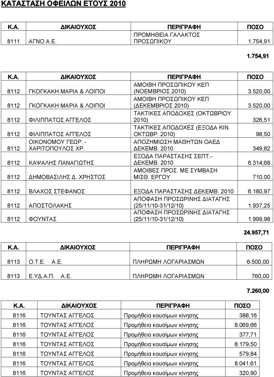 520,00 8112 ΦΙΛΙΠΠΑΤΟΣ ΑΓΓΕΛΟΣ ΤΑΚΤΙΚΕΣ ΑΠΟΔΟΧΕΣ (ΟΚΤΩΒΡΙΟΥ 2010) 326,51 8112 ΦΙΛΙΠΠΑΤΟΣ ΑΓΓΕΛΟΣ ΤΑΚΤΙΚΕΣ ΑΠΟΔΟΧΕΣ (ΕΞΟΔΑ ΚΙΝ. ΟΚΤΩΒΡ. 2010) 98,50 8112 ΟΙΚΟΝΟΜΟΥ ΓΕΩΡ. - ΧΑΡΙΤΟΠΟΥΛΟΣ ΧΡ.