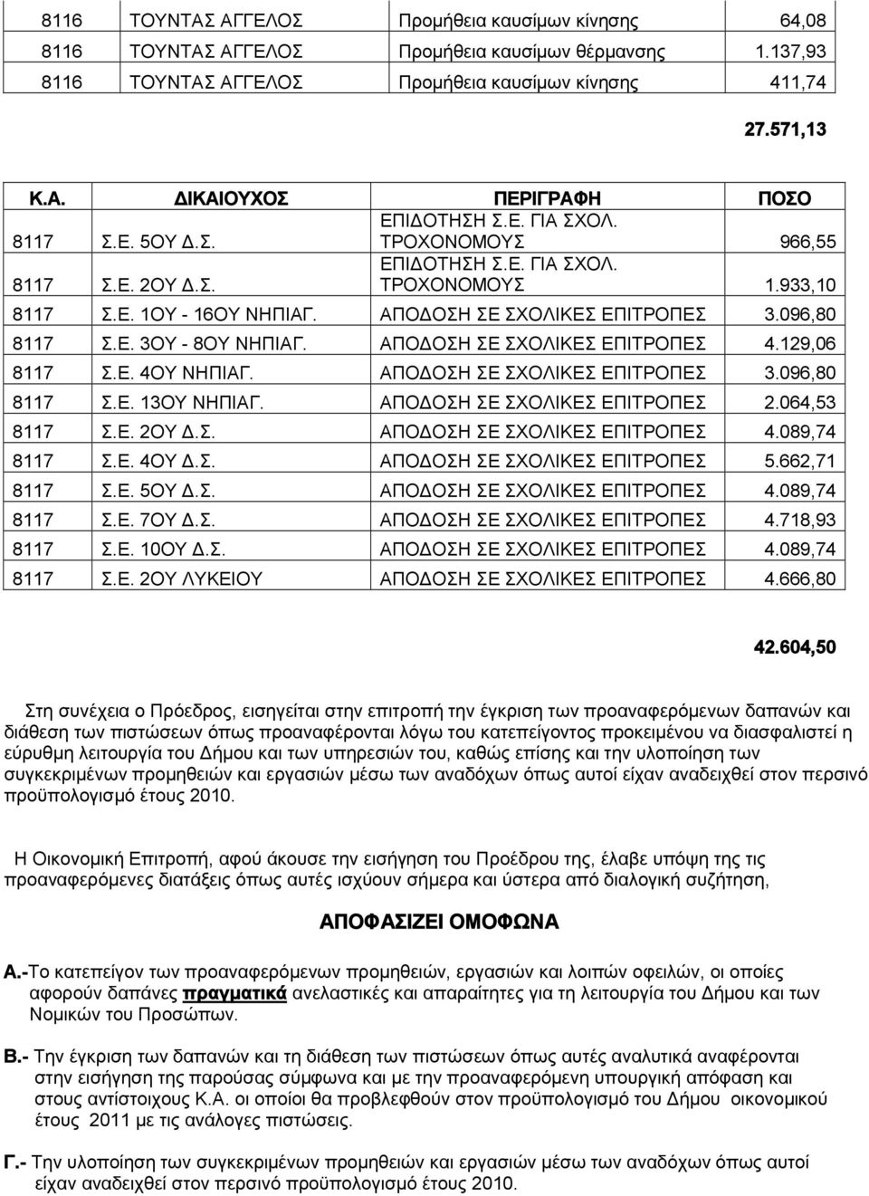 ΑΠΟΔΟΣΗ ΣΕ ΣΧΟΛΙΚΕΣ ΕΠΙΤΡΟΠΕΣ 4.129,06 8117 Σ.Ε. 4ΟΥ ΝΗΠΙΑΓ. ΑΠΟΔΟΣΗ ΣΕ ΣΧΟΛΙΚΕΣ ΕΠΙΤΡΟΠΕΣ 3.096,80 8117 Σ.Ε. 13ΟΥ ΝΗΠΙΑΓ. ΑΠΟΔΟΣΗ ΣΕ ΣΧΟΛΙΚΕΣ ΕΠΙΤΡΟΠΕΣ 2.064,53 8117 Σ.Ε. 2ΟΥ Δ.Σ. ΑΠΟΔΟΣΗ ΣΕ ΣΧΟΛΙΚΕΣ ΕΠΙΤΡΟΠΕΣ 4.