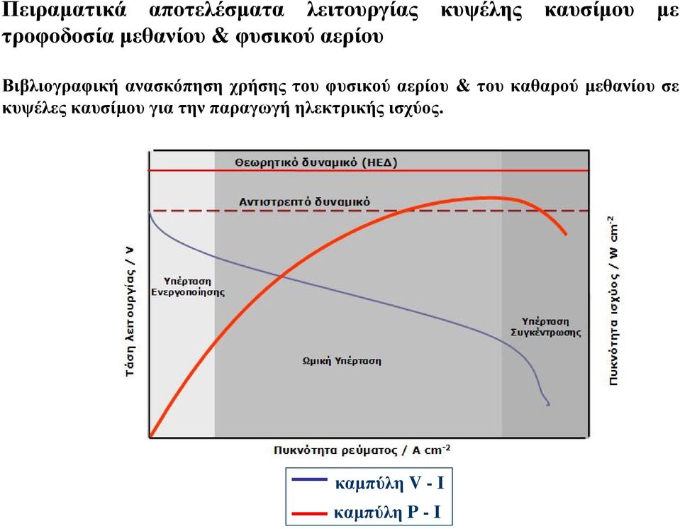 χρήσης του φυσικού αερίου & του καθαρού μεθανίου σε κυψέλες