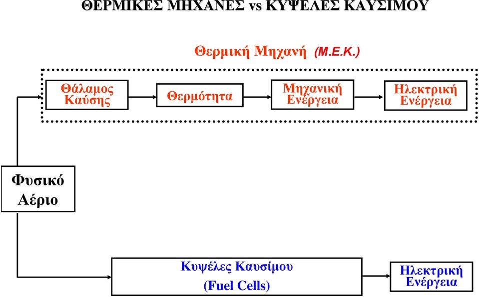 ) Θάλαμος Καύσης Θερμότητα Μηχανική Ενέργεια