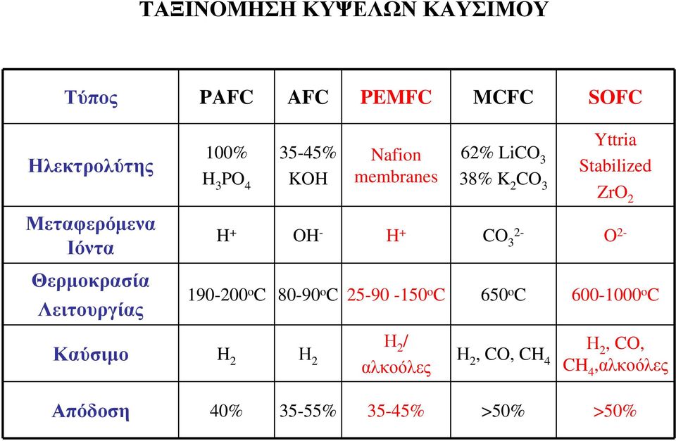 Stabilized ZrO 2 H + OH - H + CO 3 2- O 2-190-200 o C 80-90 o C 25-90 -150 o C 650 o C 600-1000 o
