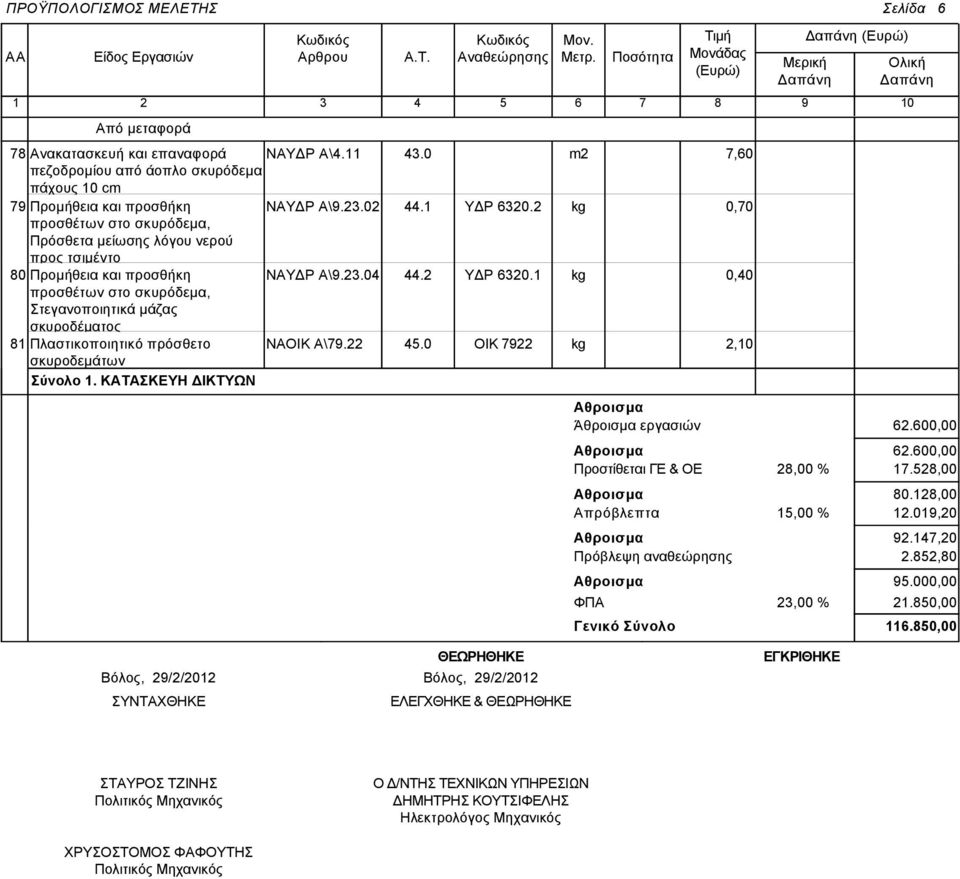 04 προσθέτων στο σκυρόδεμα, Στεγανοποιητικά μάζας σκυροδέματος 81 Πλαστικοποιητικό πρόσθετο Α\79.22 σκυροδεμάτων Σύνολο 1. ΚΑΤΑΣΚΕΥΗ ΔΙΚΤΥΩΝ 43.0 44.1 44.2 45.0 ΥΔΡ 6320.2 ΥΔΡ 6320.