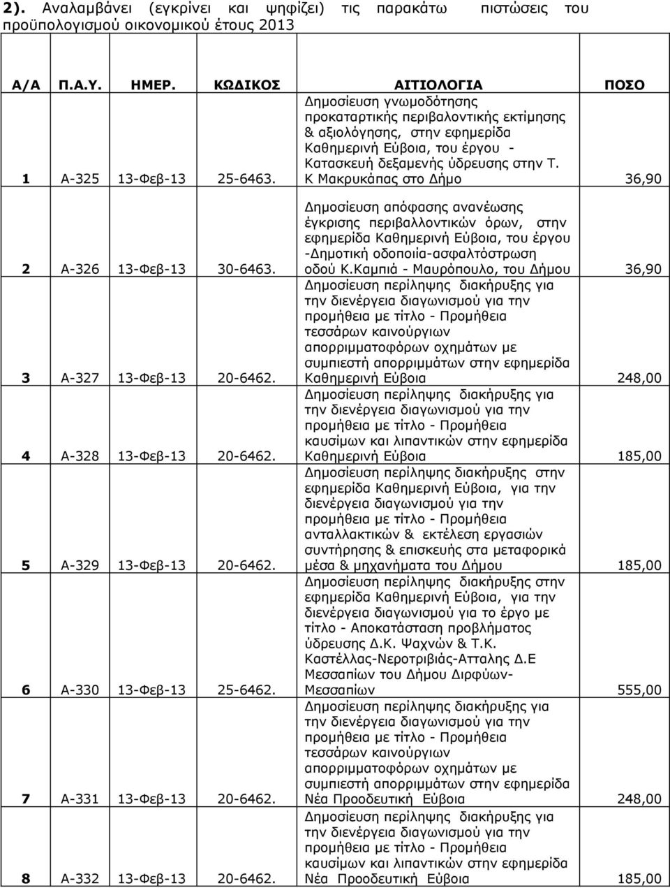 Κ Μακρυκάπας στο Δήμο 36,90 2 Α-326 13-Φεβ-13 30-6463. 3 Α-327 13-Φεβ-13 20-6462. 4 Α-328 13-Φεβ-13 20-6462. 5 Α-329 13-Φεβ-13 20-6462. 6 Α-330 13-Φεβ-13 25-6462. 7 Α-331 13-Φεβ-13 20-6462.