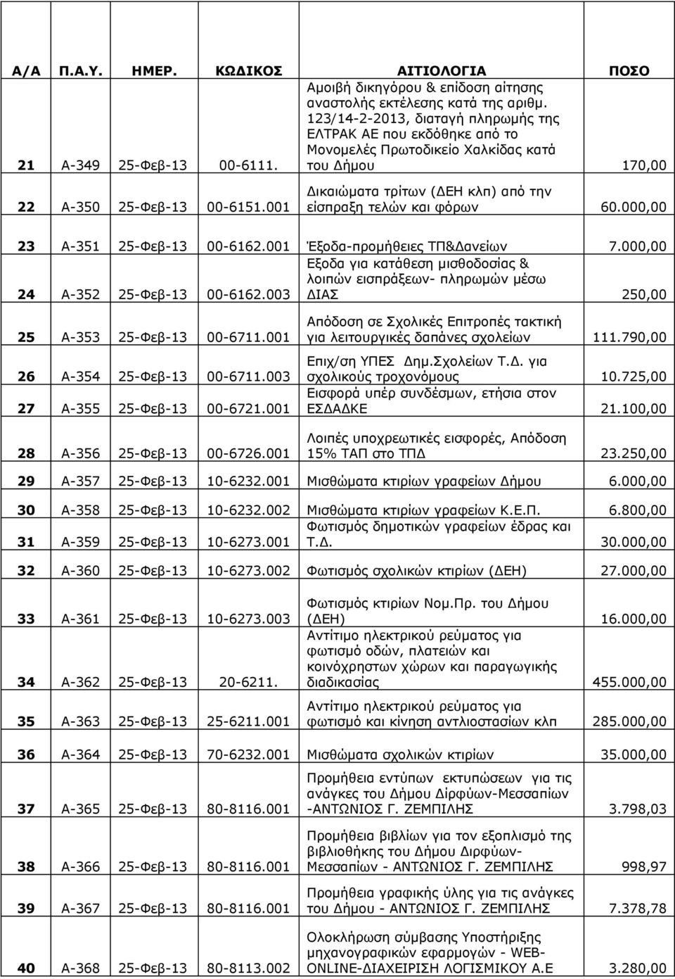 001 Δικαιώματα τρίτων (ΔΕΗ κλπ) από την είσπραξη τελών και φόρων 60.000,00 23 Α-351 25-Φεβ-13 00-6162.001 Έξοδα-προμήθειες ΤΠ&Δανείων 7.000,00 24 Α-352 25-Φεβ-13 00-6162.