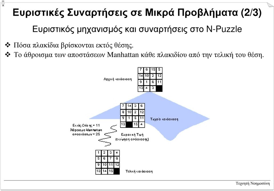 Πόσα πλακίδια βρίσκονται εκτός θέσης.