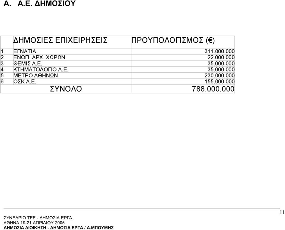 ΕΓΝΑΤΙΑ 311.000.000 2 ΕΝΟΠ. ΑΡΧ. ΧΩΡΩΝ 22.000.000 3 ΘΕΜΙΣ Α.